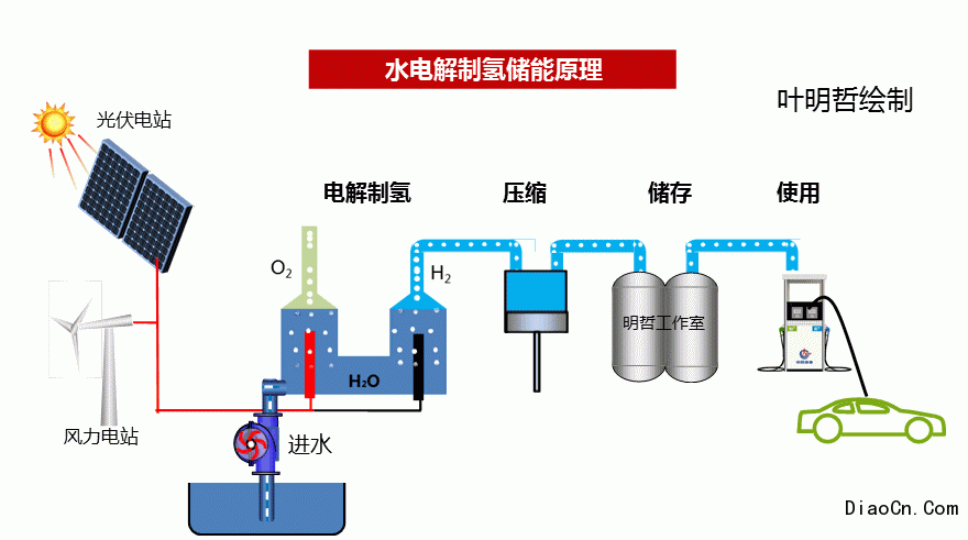 光伏制氢流程图图片