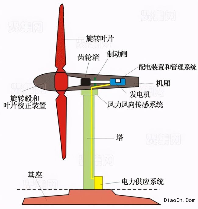 自制垂直风力发电机